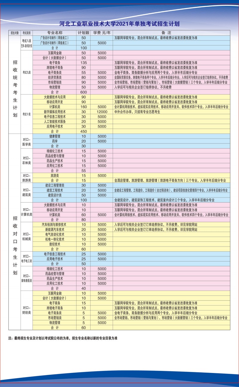 2021年河北工业职业技术学院单独考试招生简章