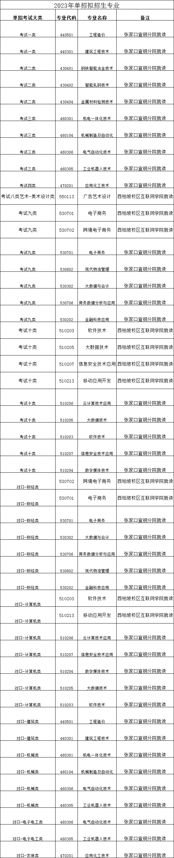 2023年河北工业职业技术大学单独考试招生简章