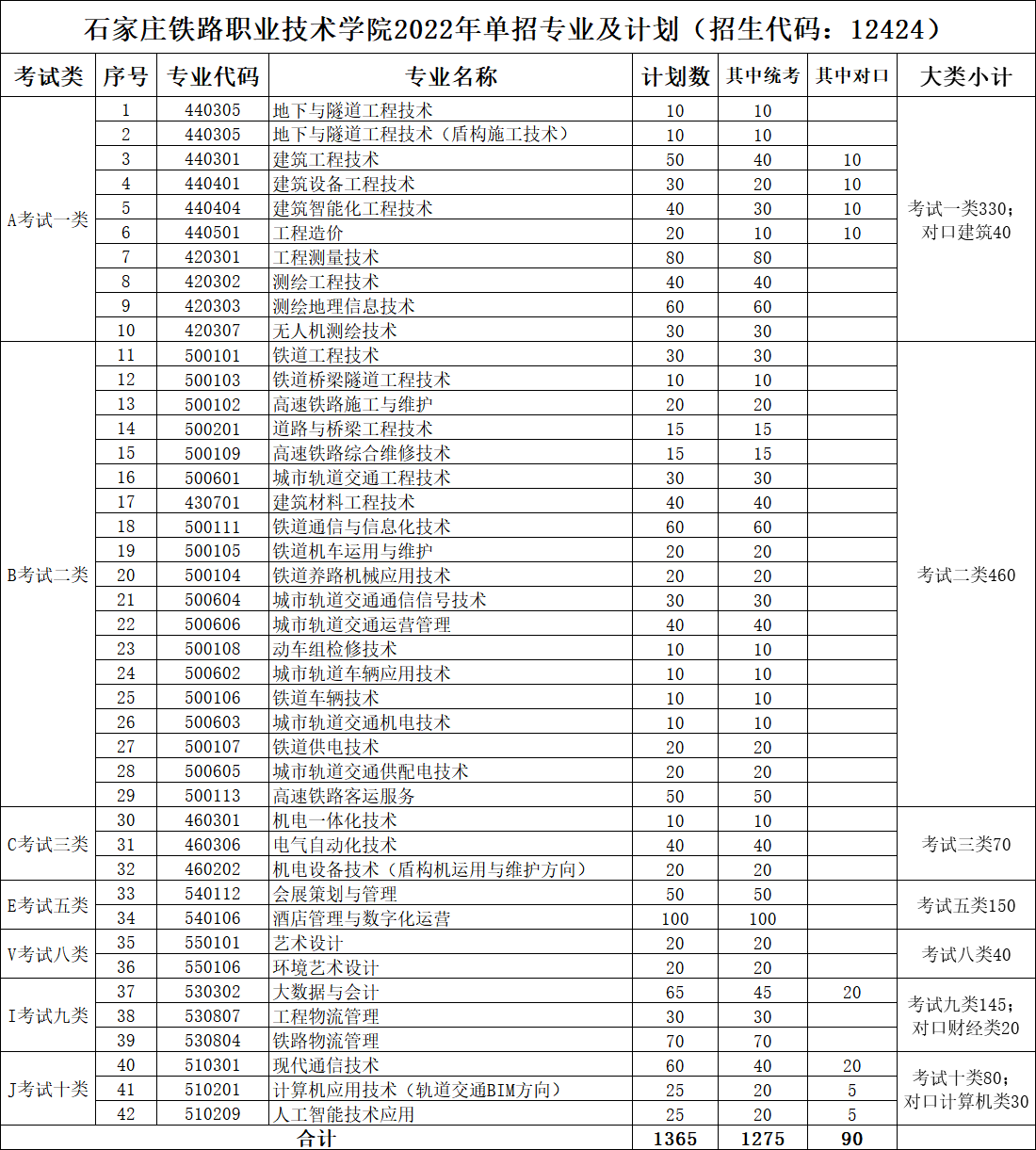 石家庄铁路职业技术学院2022年单招专业及计划