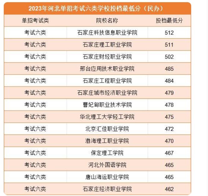 单独考试招生六类院校名单及分数线二图