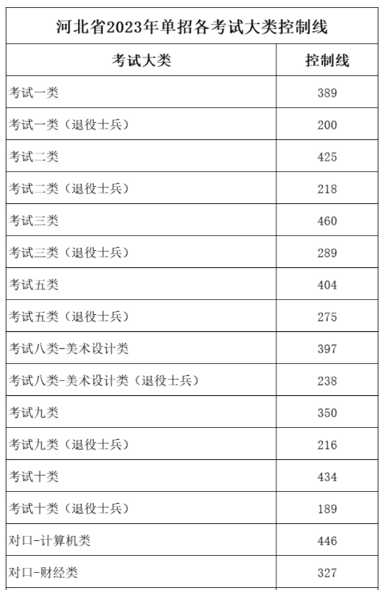 2023年河北单招十大类分数线整理表