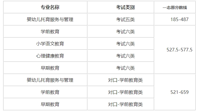 邯郸幼儿师范高等专科2021