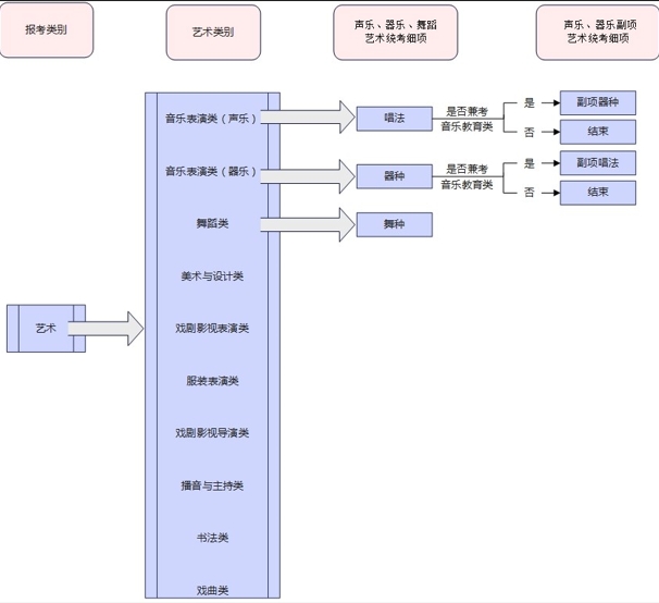 报考流程