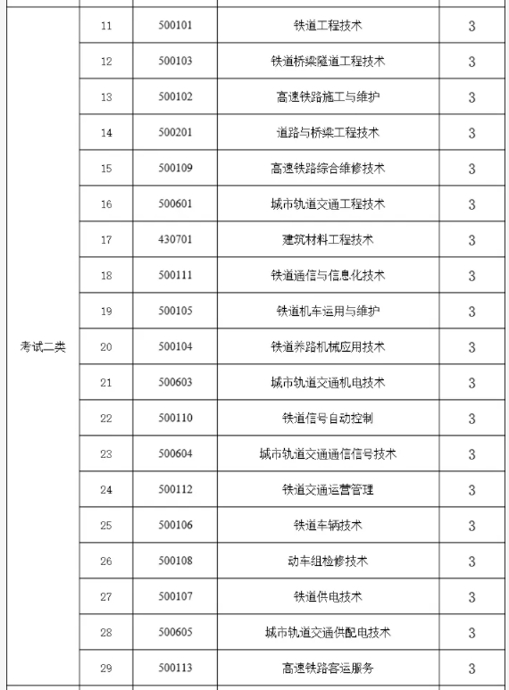 石家庄铁路职业技术学院单招考试二类专业