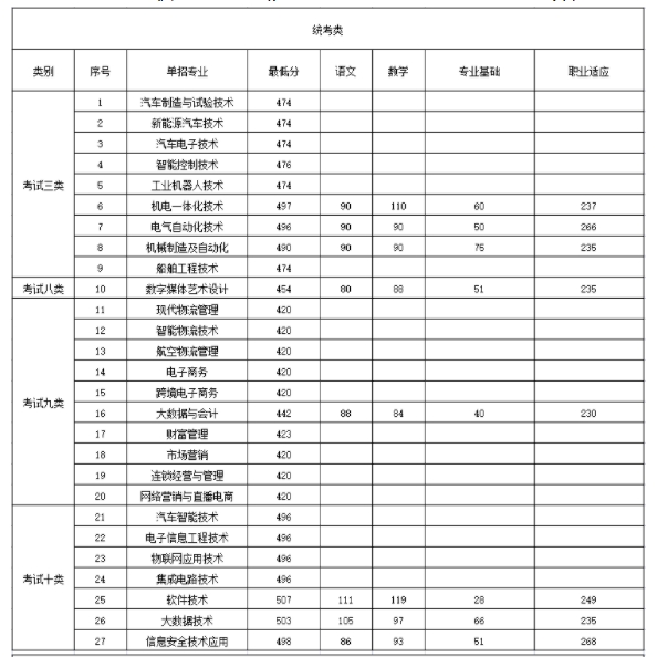 河北交通职业技术学院2022年单招一志愿录取分数线