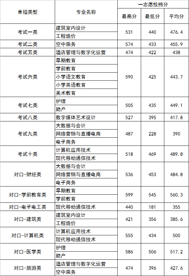 2022年河北正定师范单招录取分数线表格