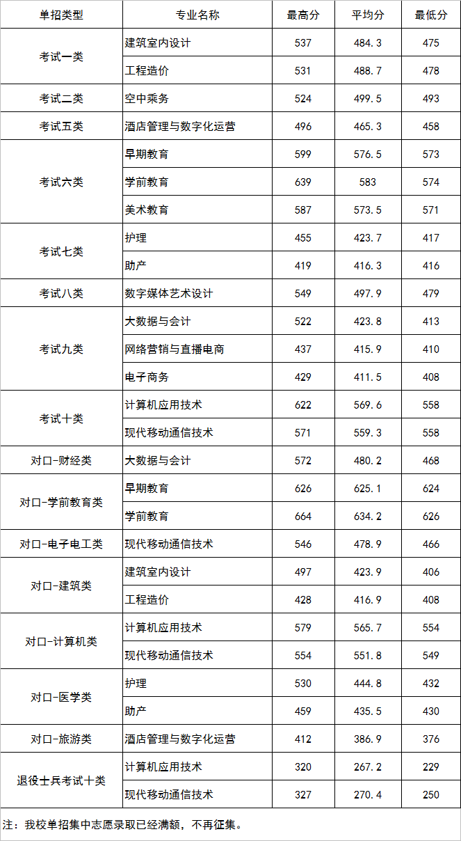 2023年河北正定师范分数线表格