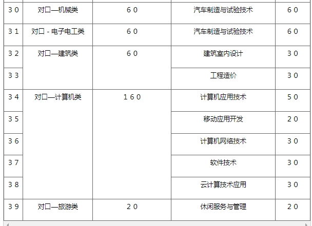 河北资源环境职业技术学院对口高专业