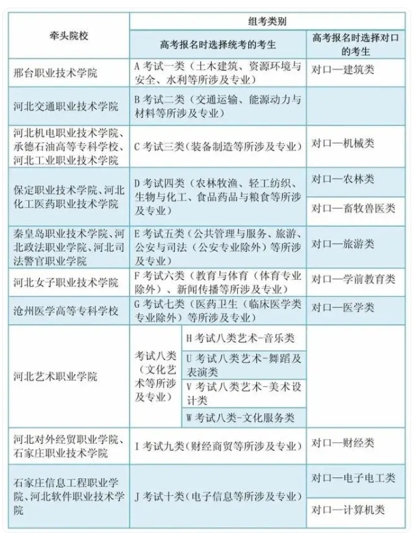 　　河北省高职单招牵头院校一览表