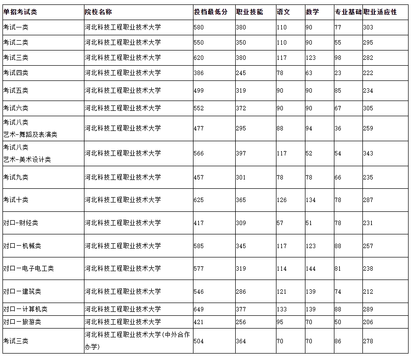 河北科技分数线