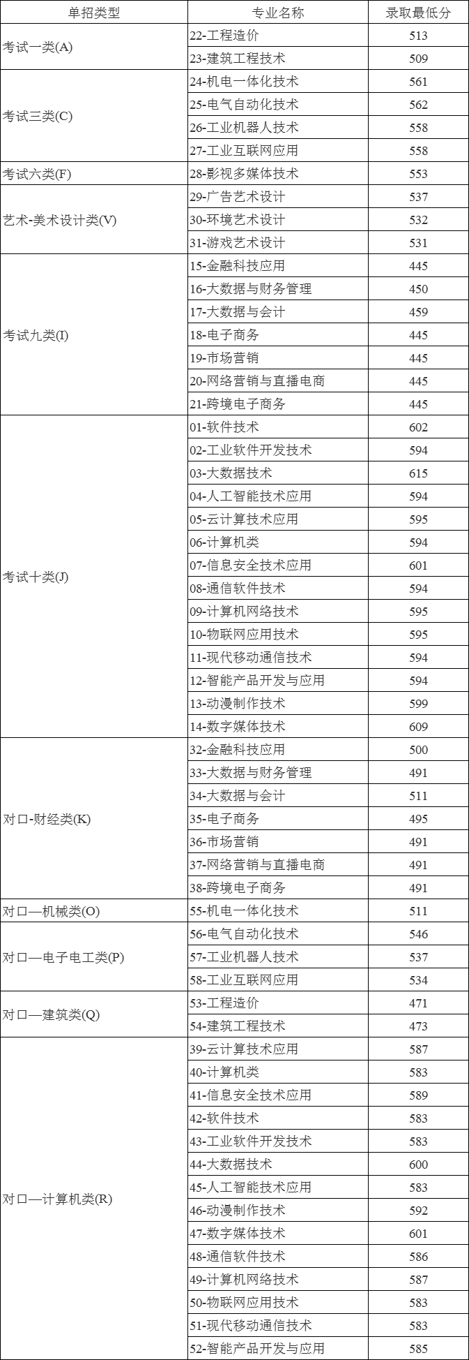 河北软件职业技术学院各专业分数线图