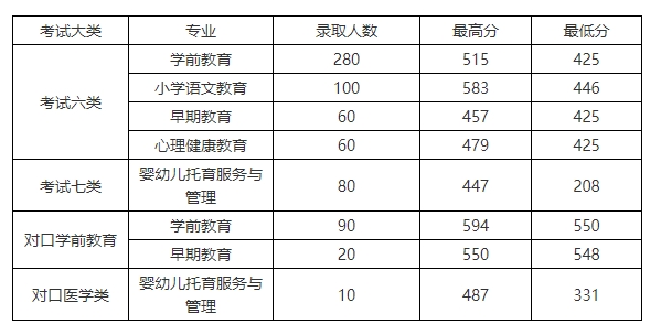 邯郸幼儿师范高等专科学校2022年高职单招分数表格