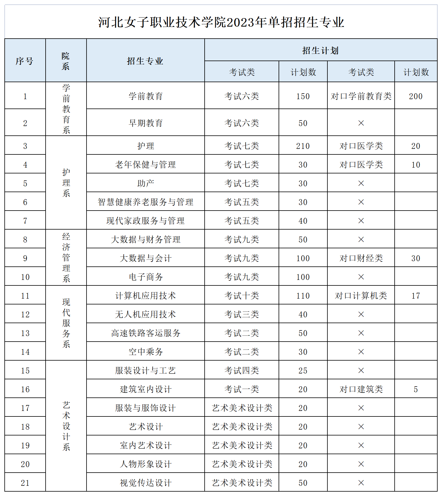 2023河北女子职业技术学院单招招生专业