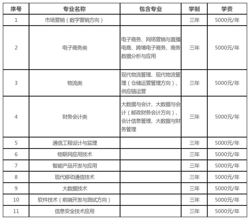 石家庄邮电职业技术学院单独考试专业