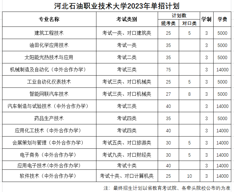 河北石油招生专业介绍表