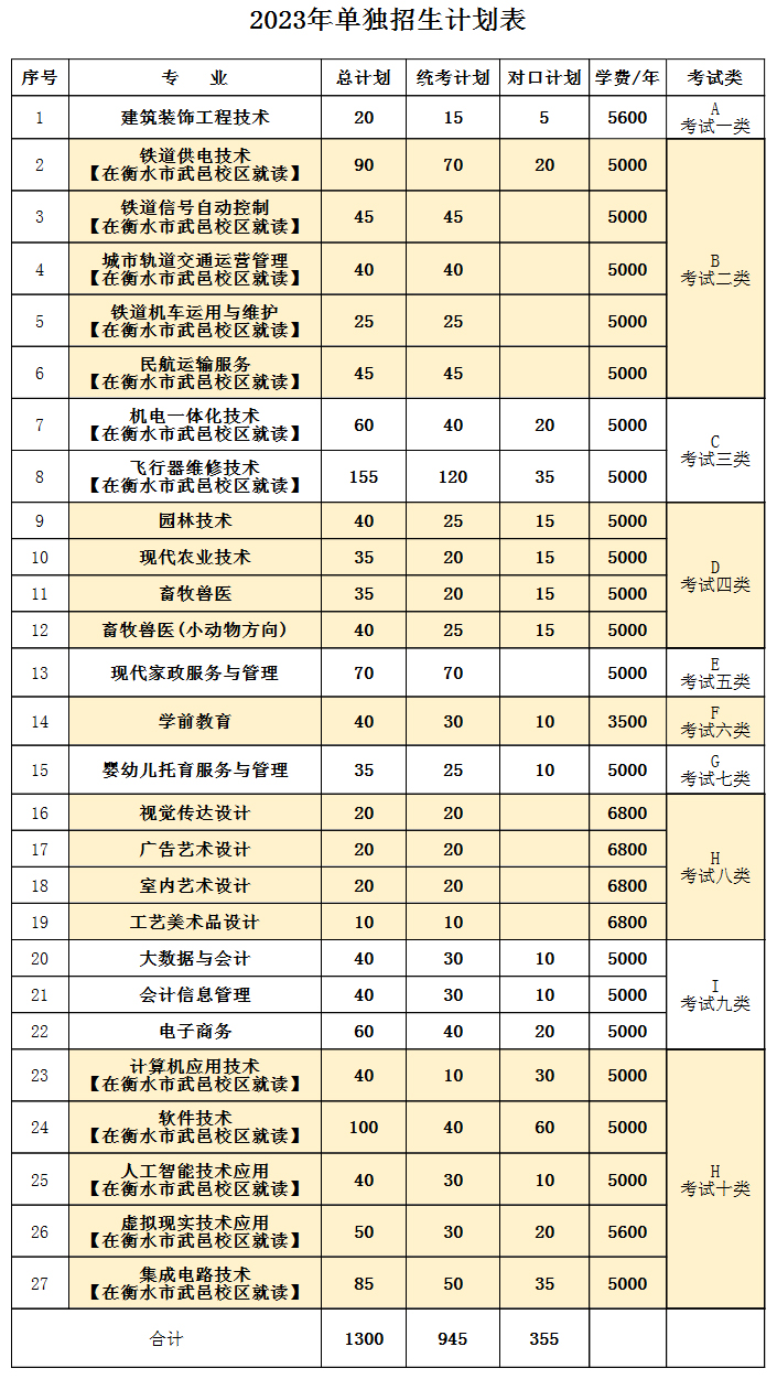 衡水职业技术学院专业