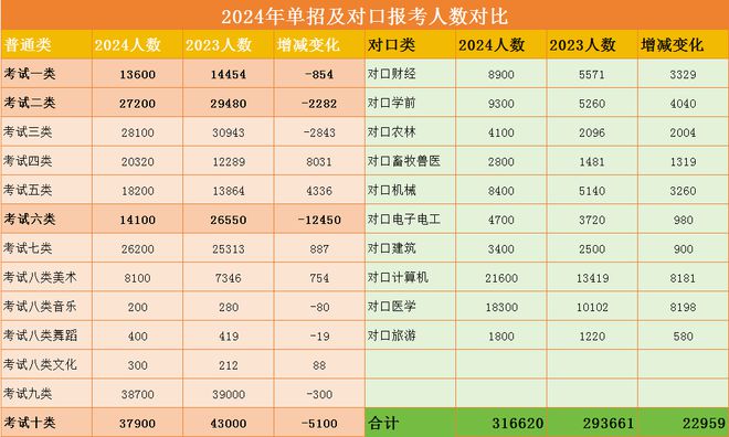 2024年河北高职单招报考人数对比图