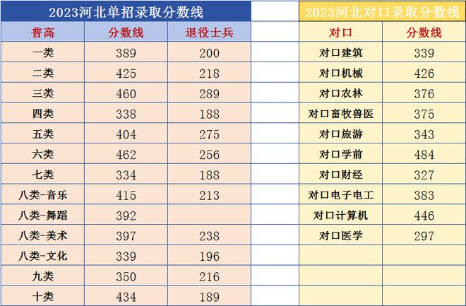 2023年河北单招最低录取分数线