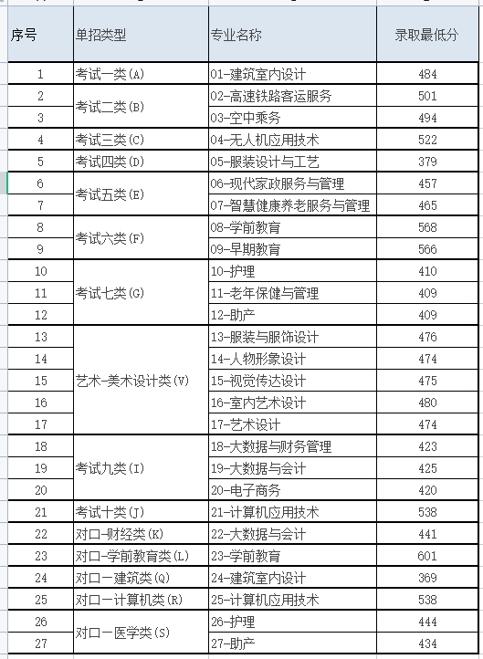 河北女子职业技术学院单招录取最低分