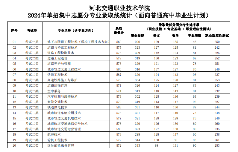 2024年河北交通职业技术学院单招各类分专业录取线统计表