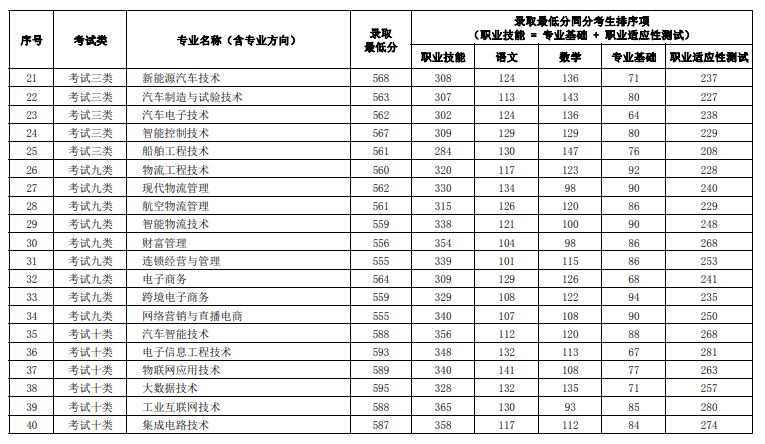 2024年河北交通职业技术学院单招各类分专业录取线统计表