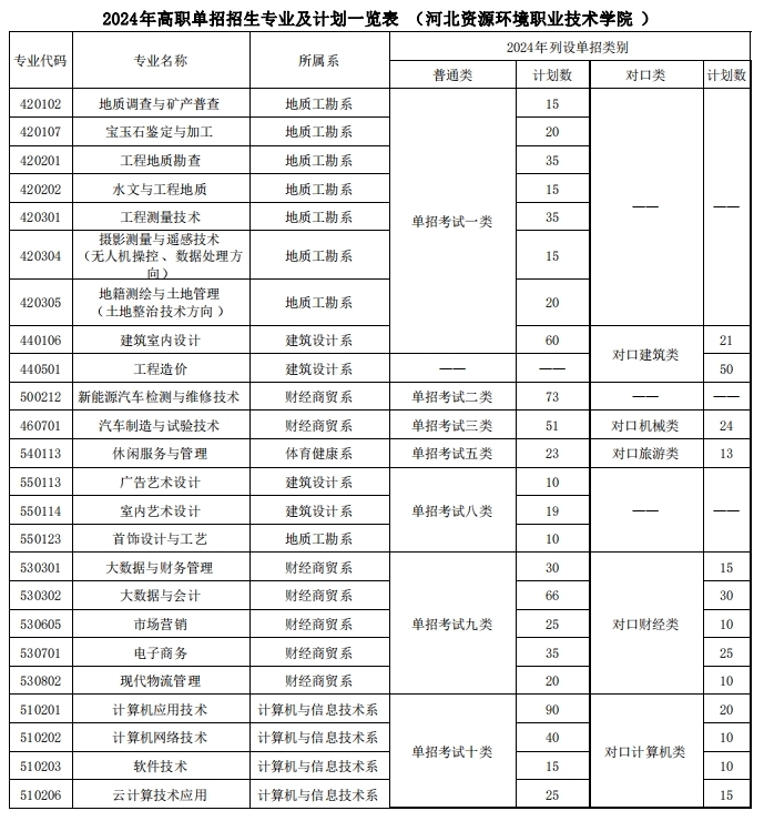 2024年河北资源环境职业技术学院高职单招招生专业及计划一览表