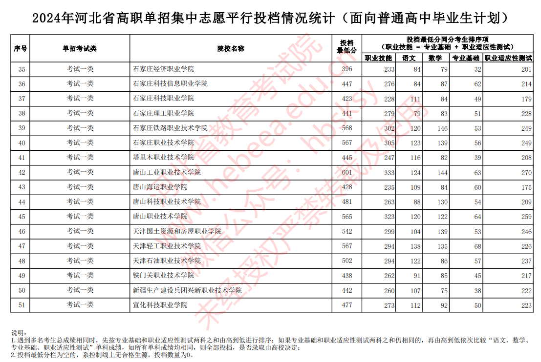 河北单招