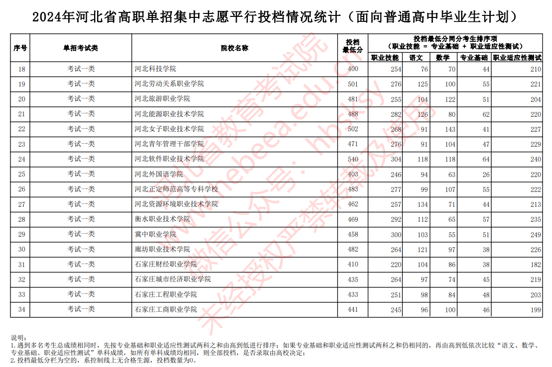 河北单招