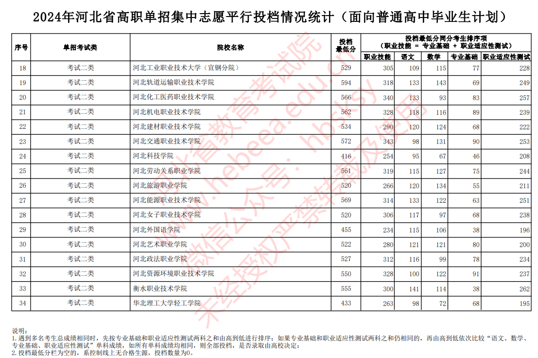 河北单招