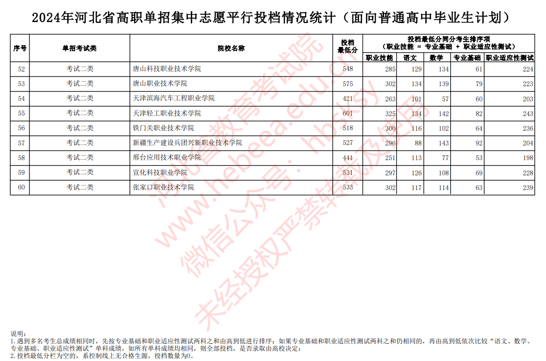 河北单招