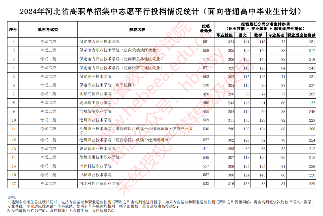 河北单招