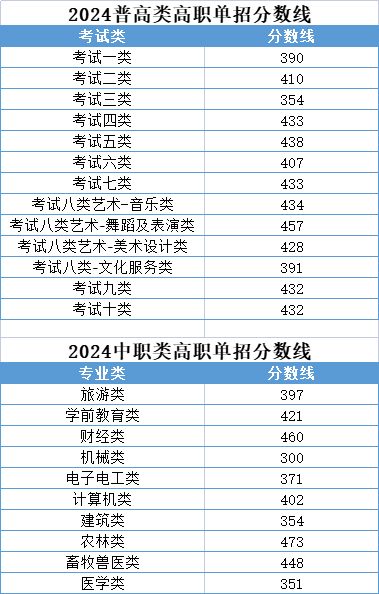 2024年河北高职单招录取分数线