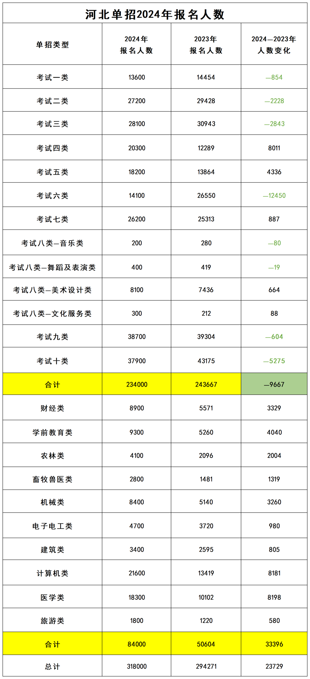 24年河北单招人数