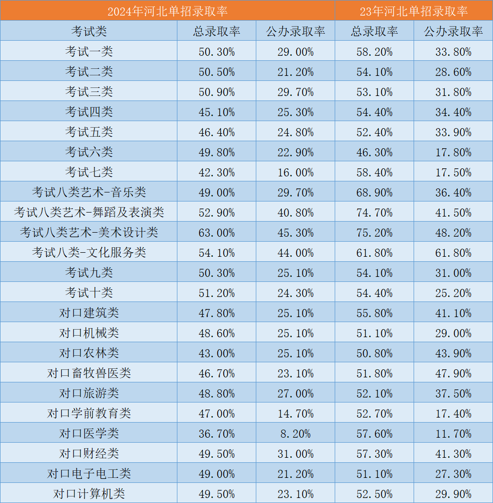 2025年河北单招各大类录取情况及考试重点分析