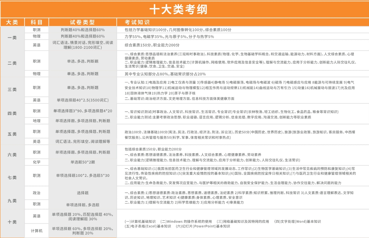 河北单招大纲