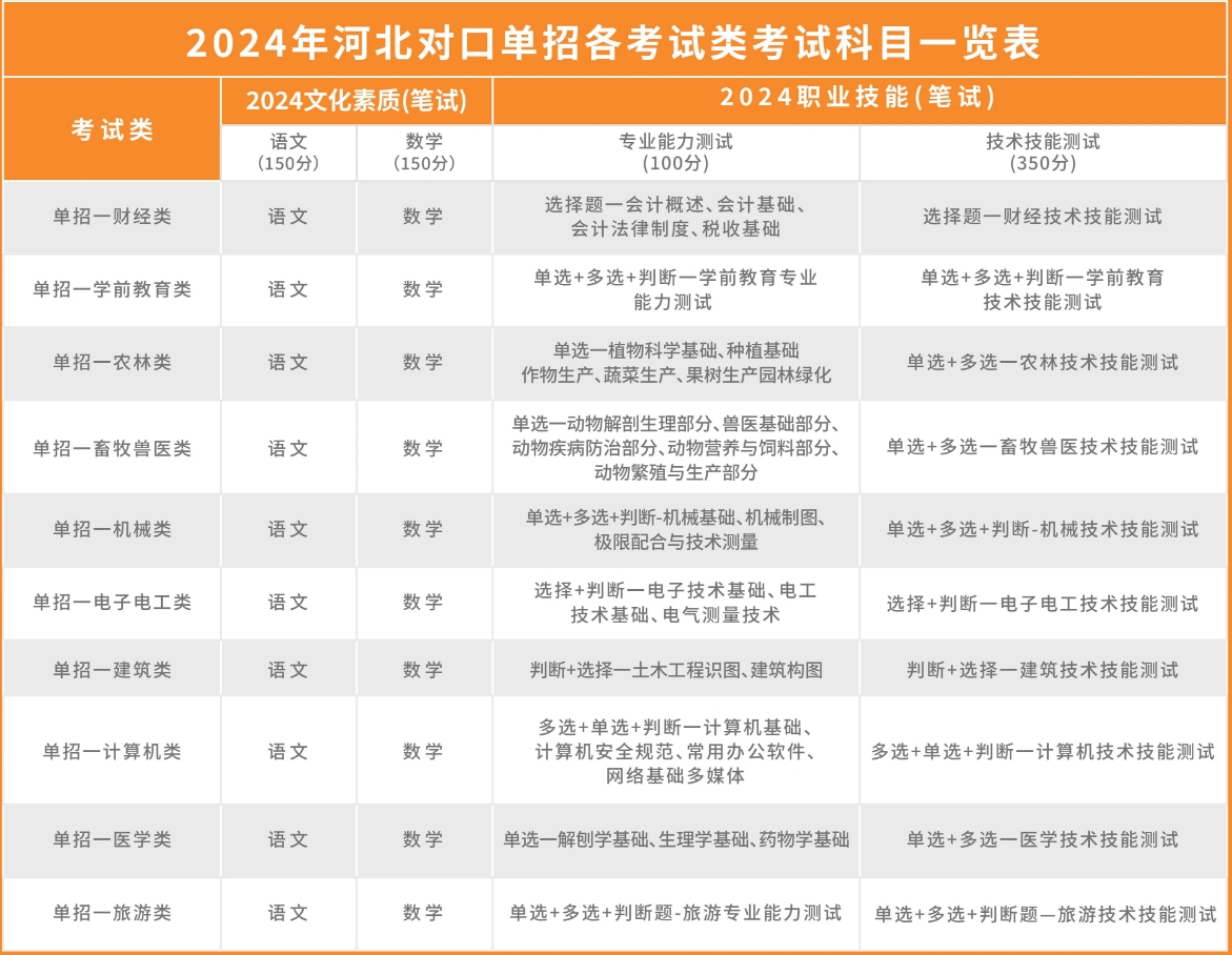 2025年河北单招对口考纲一览表