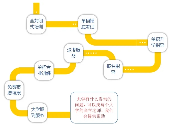 2025年河北单招线下集训营（2025年1月开班批次）