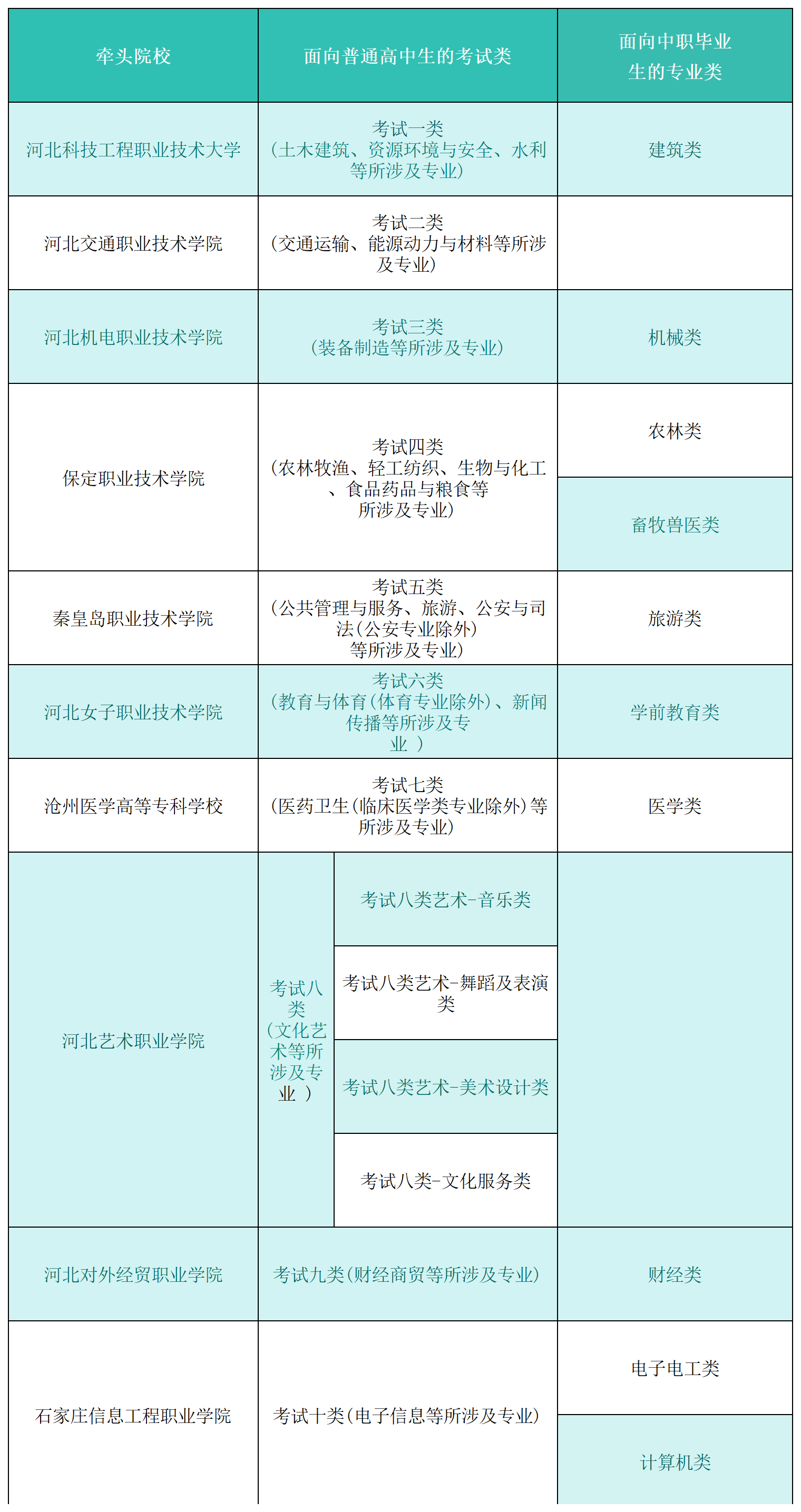 2025年河北单招可以报考几个大类?