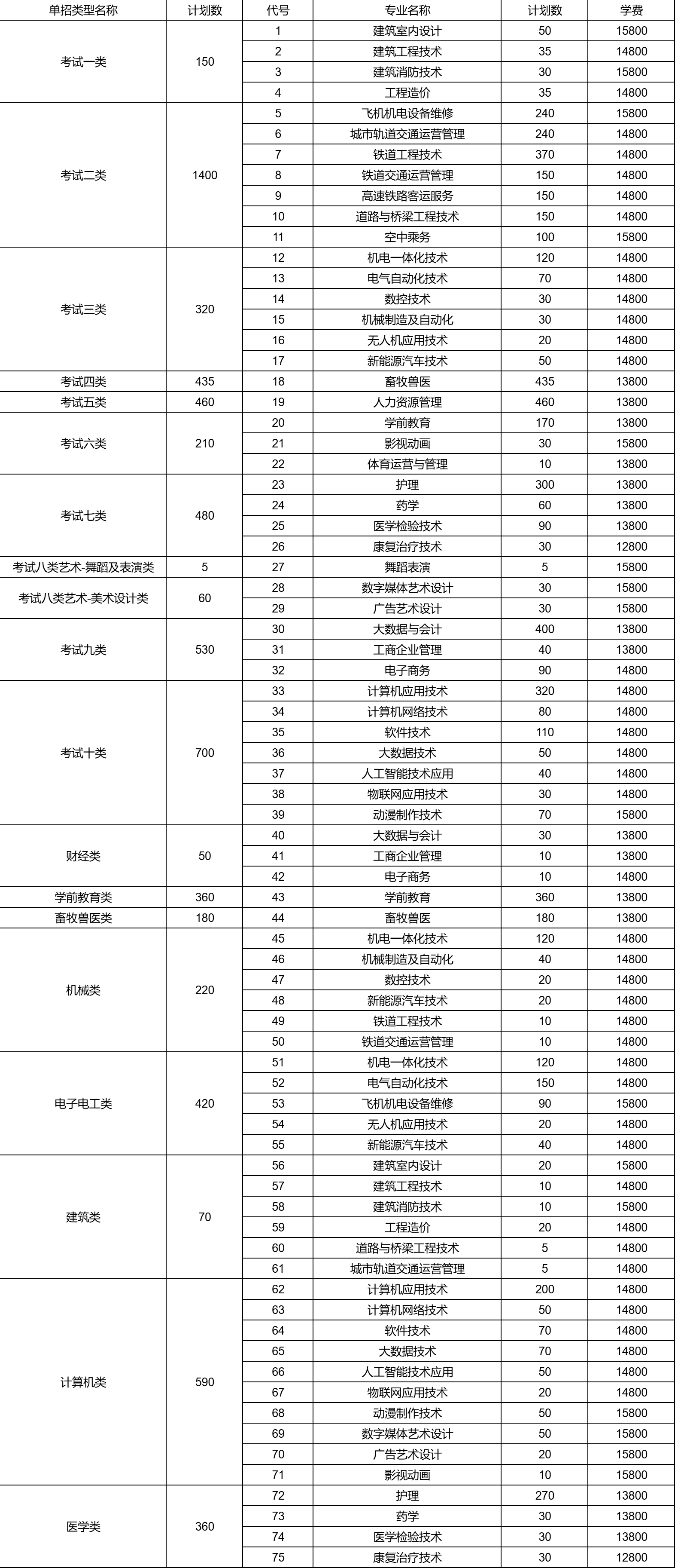 石家庄工程职业学院2024年单独考试招生计划