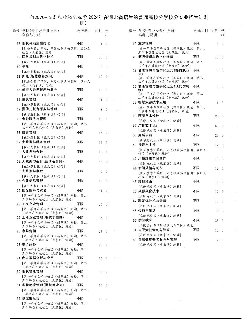 2024年石家庄财经职业学院高考招生计划