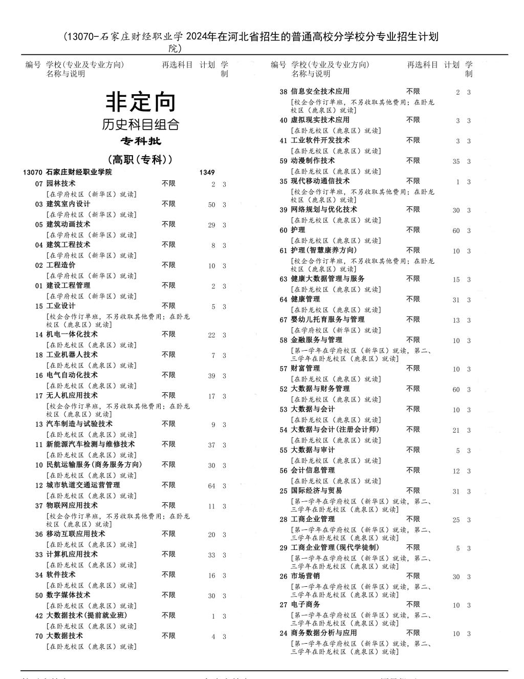 2024年石家庄财经职业学院高考招生计划