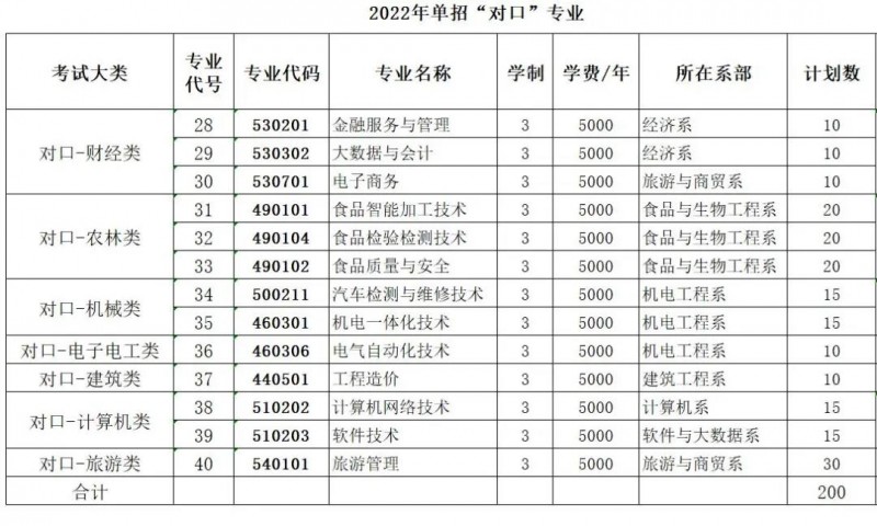 邯郸职业技术学院2022年单独招生简章