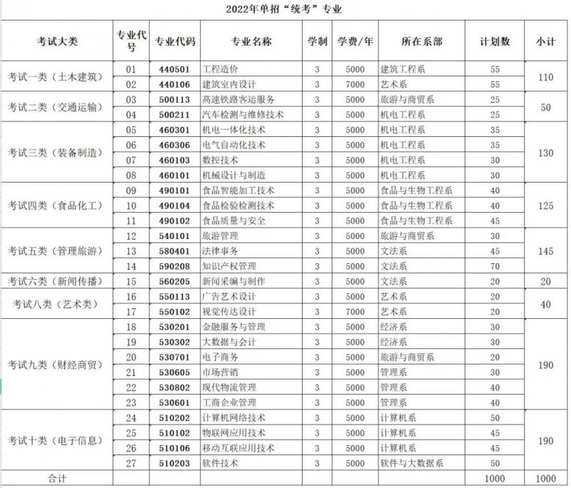 邯郸职业技术学院2022年单独招生简章