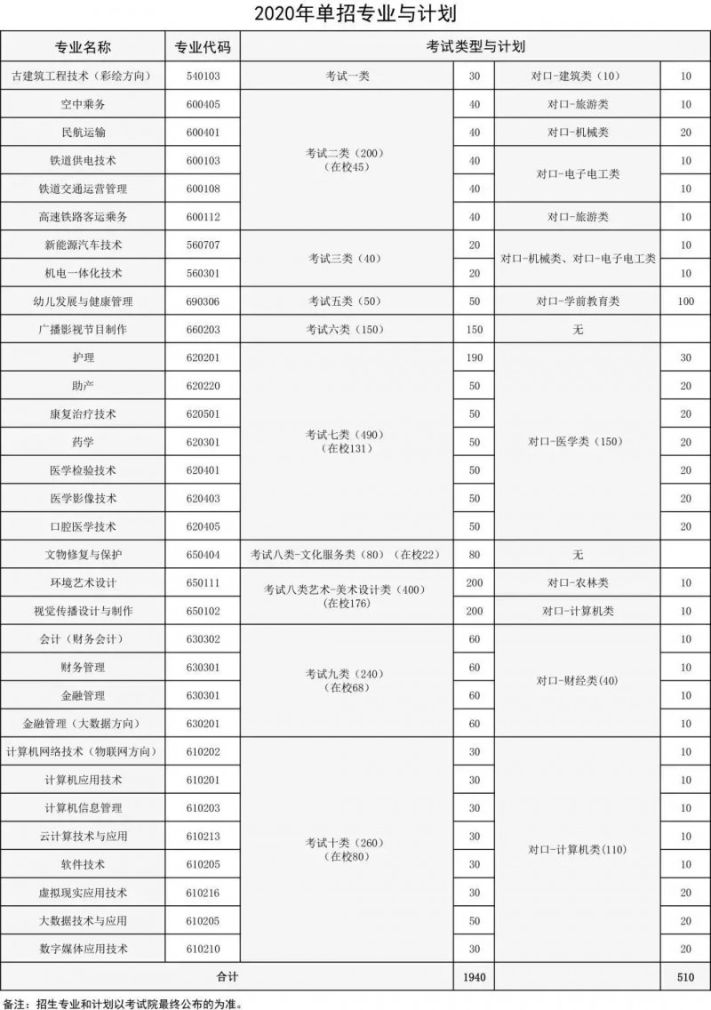 河北东方学院2020年单招招生简章