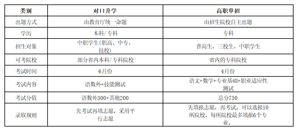 对口升学vs高职单招，2025河北省中职生如何选择?