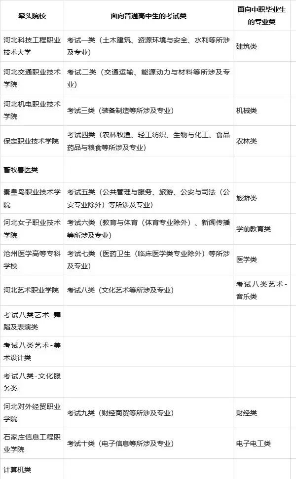 2025年河北省高职单招时间