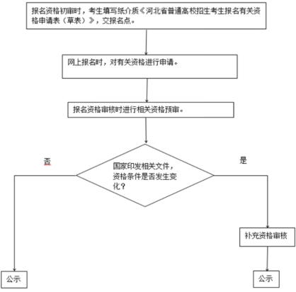 2025年河北三个专项计划和免费医学定向计划资格审核流程