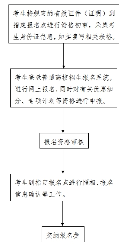 2025年河北高考报名时间及具体流程：28日开始!