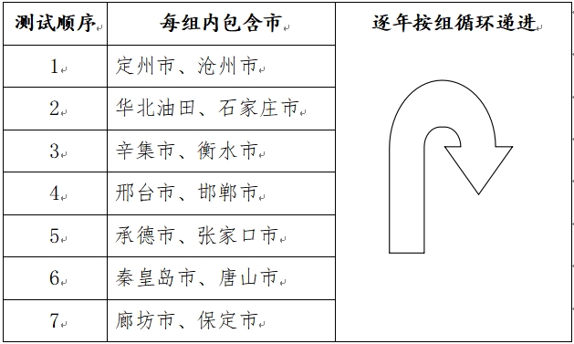 河北省2025年普通高等学校普通体育类测试顺序图