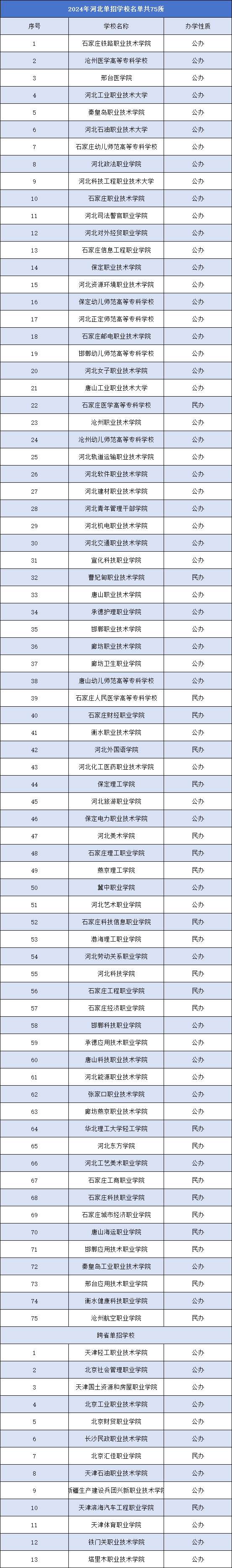 2025年河北省单招学校名单